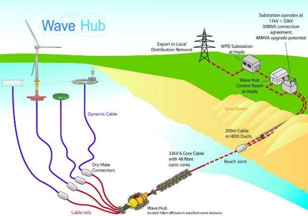 How WaveHub works. Graphics by WaveHub